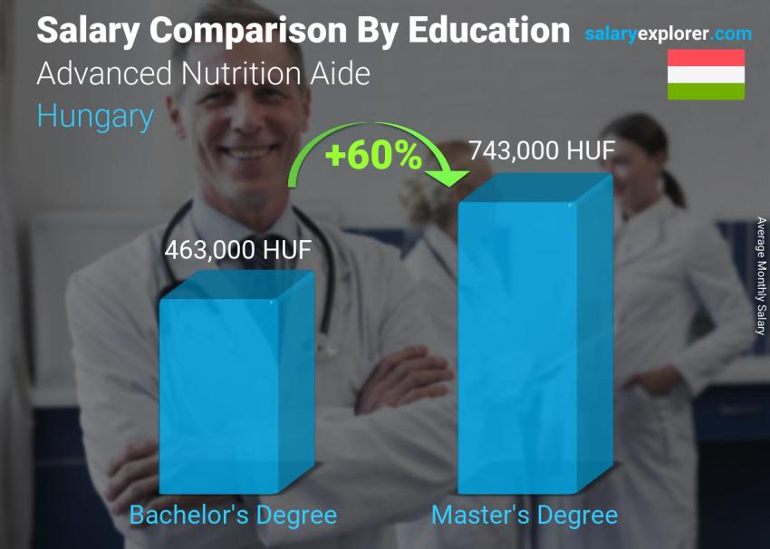 Salary comparison by education level monthly Hungary Advanced Nutrition Aide