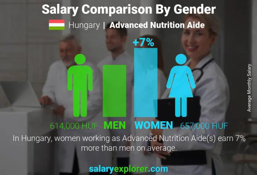 Salary comparison by gender Hungary Advanced Nutrition Aide monthly