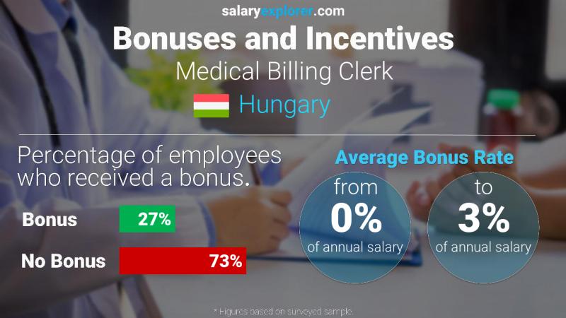 Annual Salary Bonus Rate Hungary Medical Billing Clerk