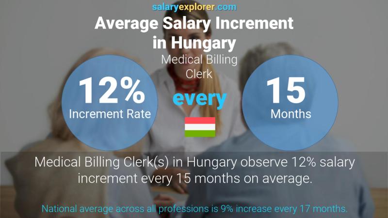 Annual Salary Increment Rate Hungary Medical Billing Clerk