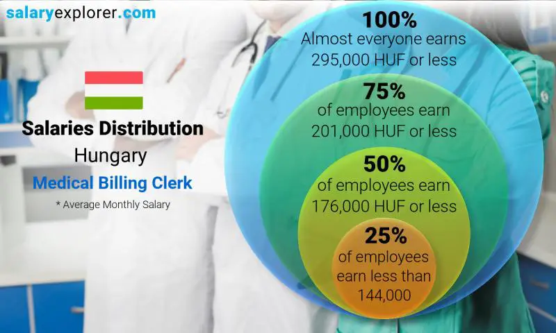 Median and salary distribution Hungary Medical Billing Clerk monthly