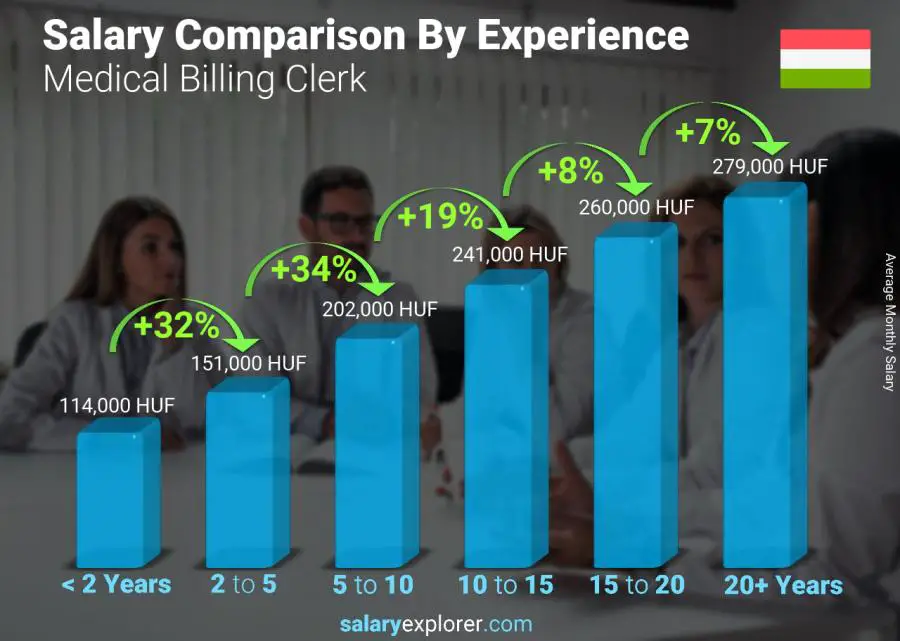 Salary comparison by years of experience monthly Hungary Medical Billing Clerk