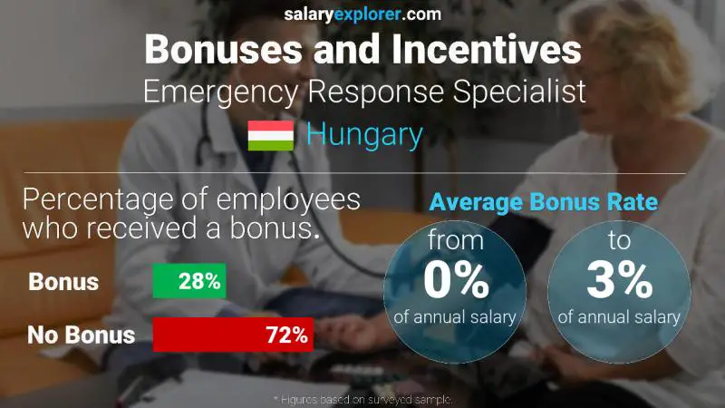 Annual Salary Bonus Rate Hungary Emergency Response Specialist