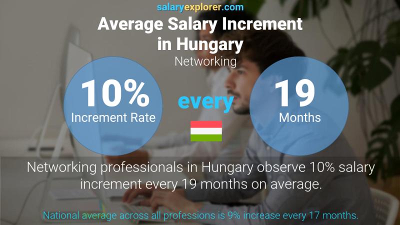 Annual Salary Increment Rate Hungary Networking