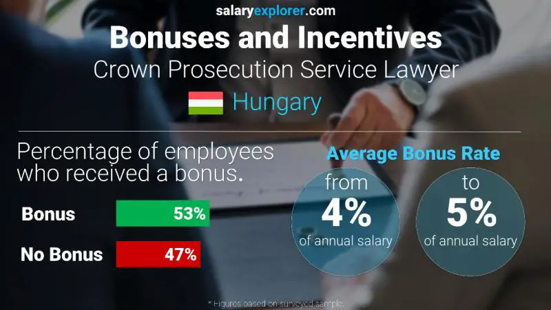 Annual Salary Bonus Rate Hungary Crown Prosecution Service Lawyer