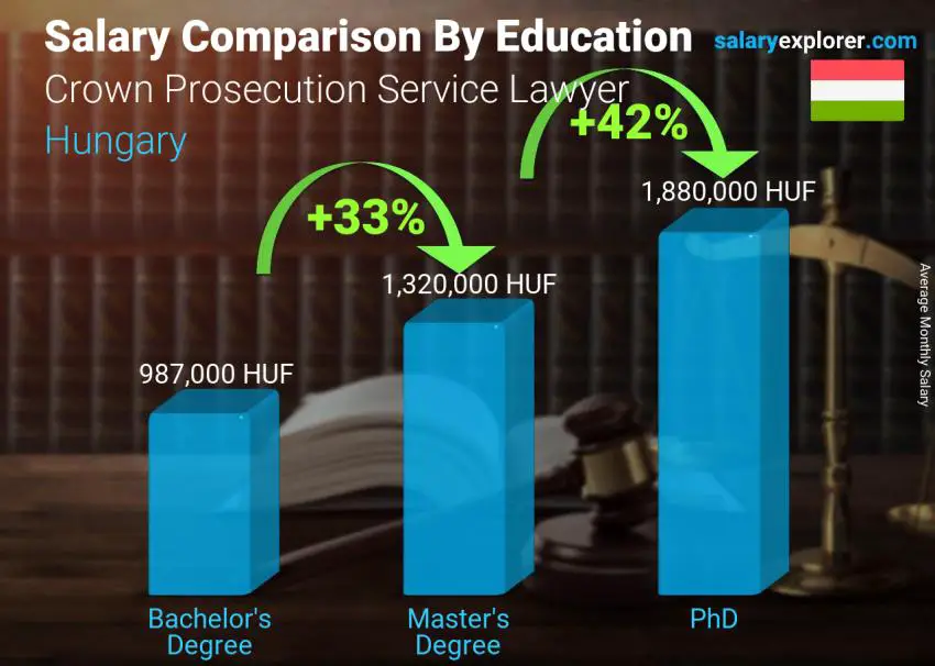 Salary comparison by education level monthly Hungary Crown Prosecution Service Lawyer