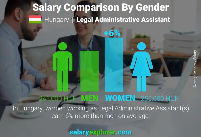 Salary comparison by gender Hungary Legal Administrative Assistant monthly