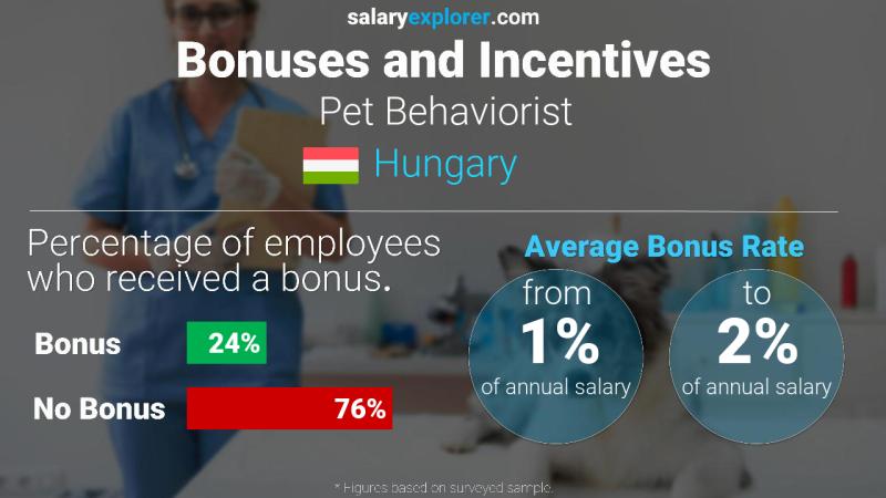 Annual Salary Bonus Rate Hungary Pet Behaviorist