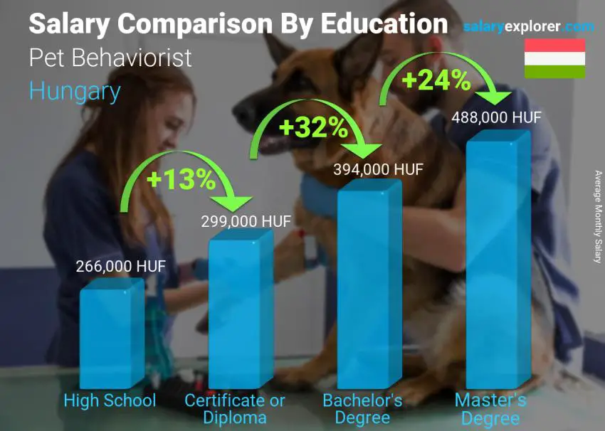 Salary comparison by education level monthly Hungary Pet Behaviorist