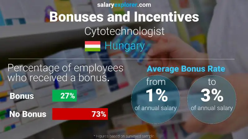 Annual Salary Bonus Rate Hungary Cytotechnologist