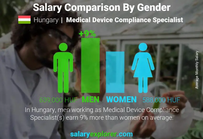 Salary comparison by gender Hungary Medical Device Compliance Specialist monthly