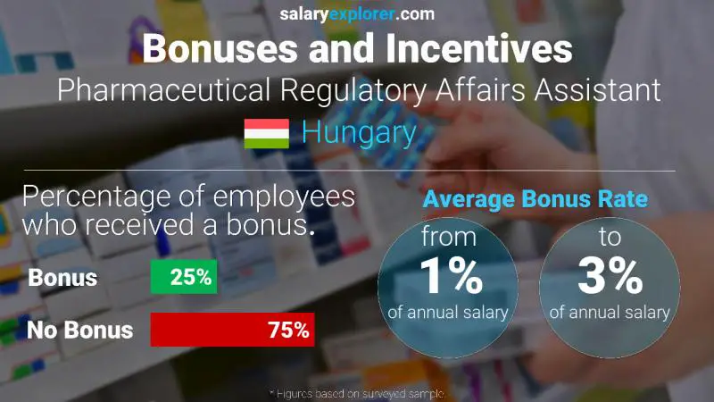 Annual Salary Bonus Rate Hungary Pharmaceutical Regulatory Affairs Assistant