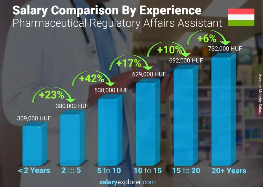 Salary comparison by years of experience monthly Hungary Pharmaceutical Regulatory Affairs Assistant