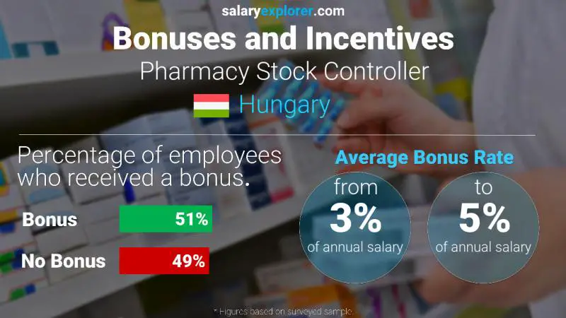 Annual Salary Bonus Rate Hungary Pharmacy Stock Controller