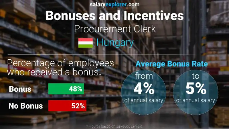 Annual Salary Bonus Rate Hungary Procurement Clerk