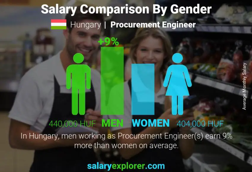 Salary comparison by gender Hungary Procurement Engineer monthly