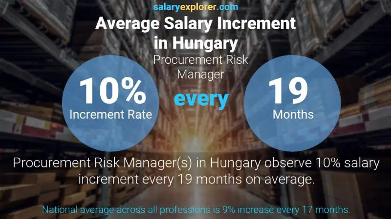 Annual Salary Increment Rate Hungary Procurement Risk Manager