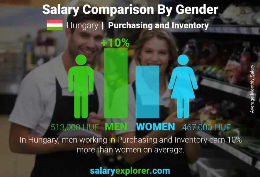 Salary comparison by gender Hungary Purchasing and Inventory monthly