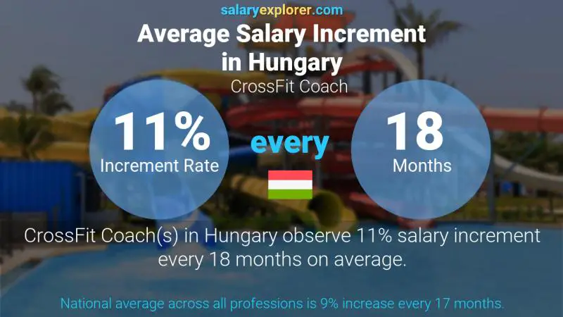 Annual Salary Increment Rate Hungary CrossFit Coach