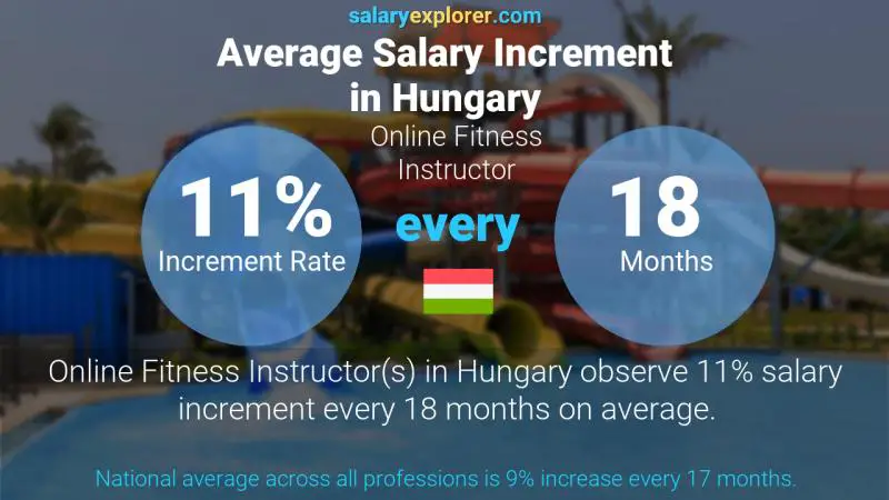 Annual Salary Increment Rate Hungary Online Fitness Instructor