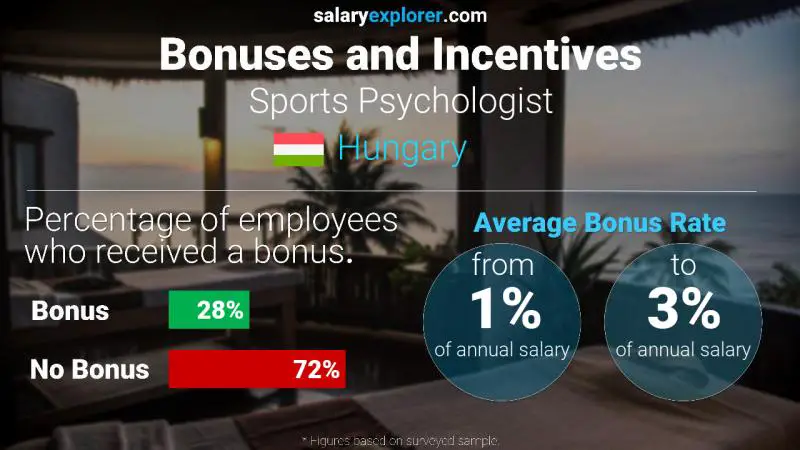 Annual Salary Bonus Rate Hungary Sports Psychologist