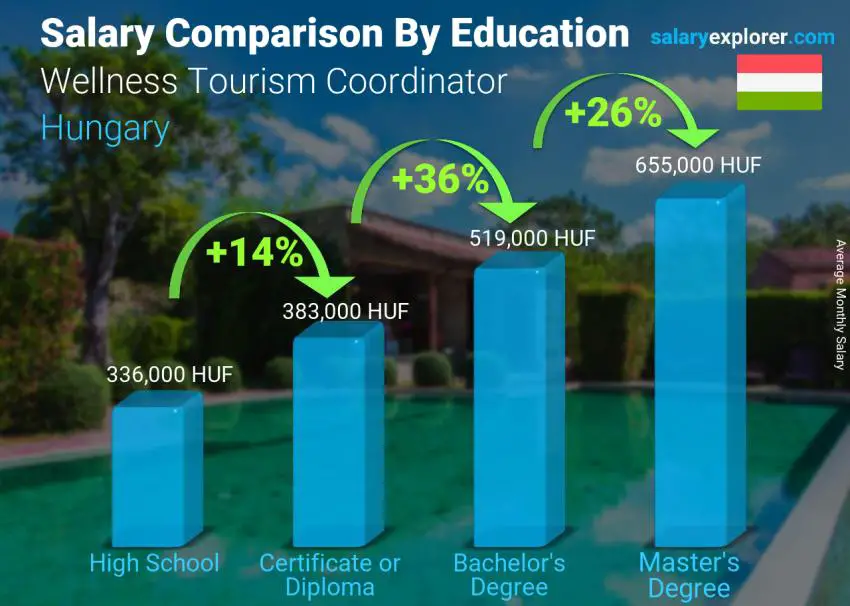 Salary comparison by education level monthly Hungary Wellness Tourism Coordinator