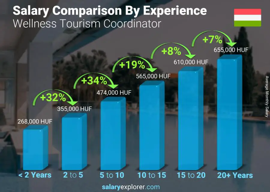 Salary comparison by years of experience monthly Hungary Wellness Tourism Coordinator