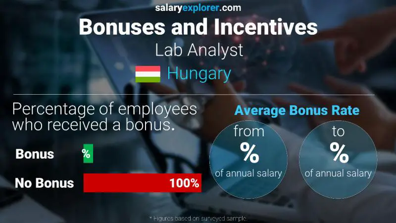 Annual Salary Bonus Rate Hungary Lab Analyst