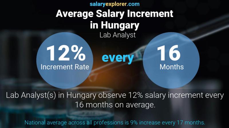 Annual Salary Increment Rate Hungary Lab Analyst