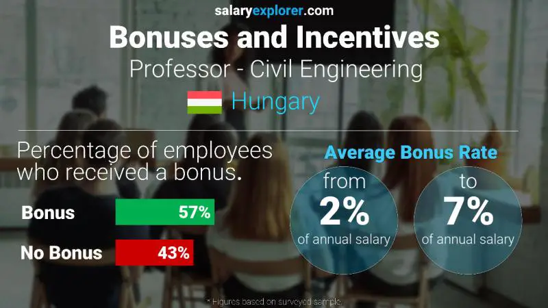 Annual Salary Bonus Rate Hungary Professor - Civil Engineering