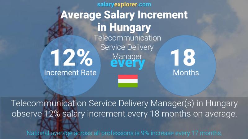 Annual Salary Increment Rate Hungary Telecommunication Service Delivery Manager