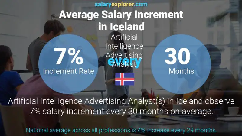 Annual Salary Increment Rate Iceland Artificial Intelligence Advertising Analyst