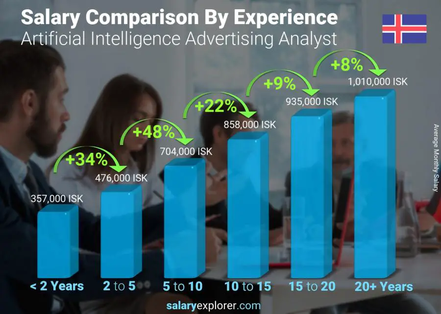 Salary comparison by years of experience monthly Iceland Artificial Intelligence Advertising Analyst