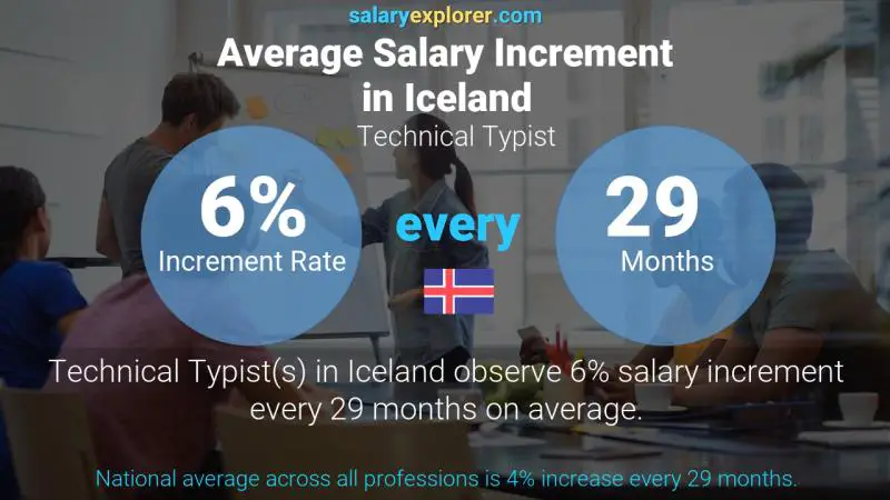 Annual Salary Increment Rate Iceland Technical Typist