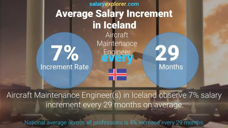 Annual Salary Increment Rate Iceland Aircraft Maintenance Engineer