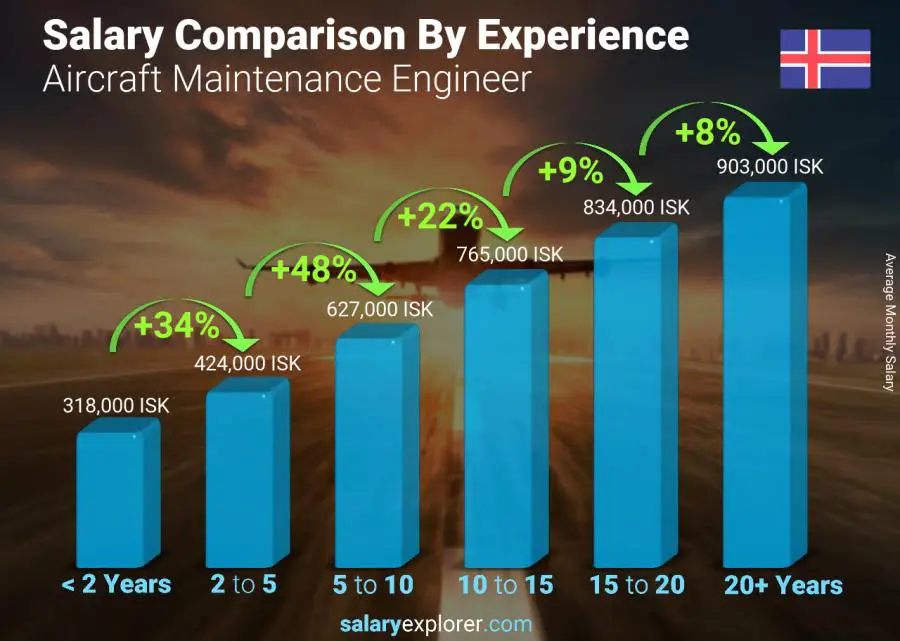 Salary comparison by years of experience monthly Iceland Aircraft Maintenance Engineer