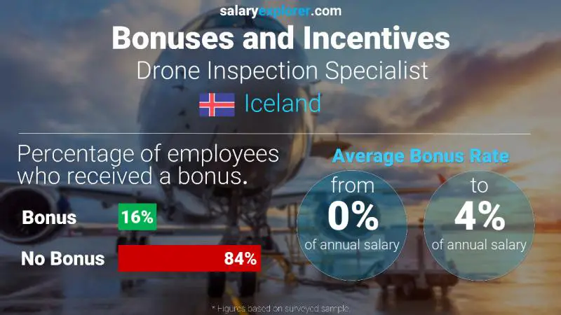 Annual Salary Bonus Rate Iceland Drone Inspection Specialist