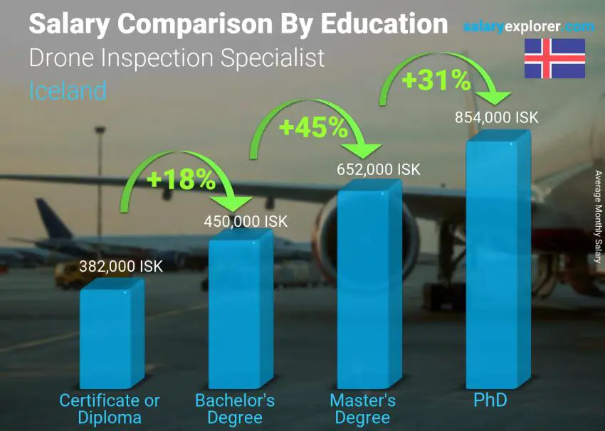 Salary comparison by education level monthly Iceland Drone Inspection Specialist