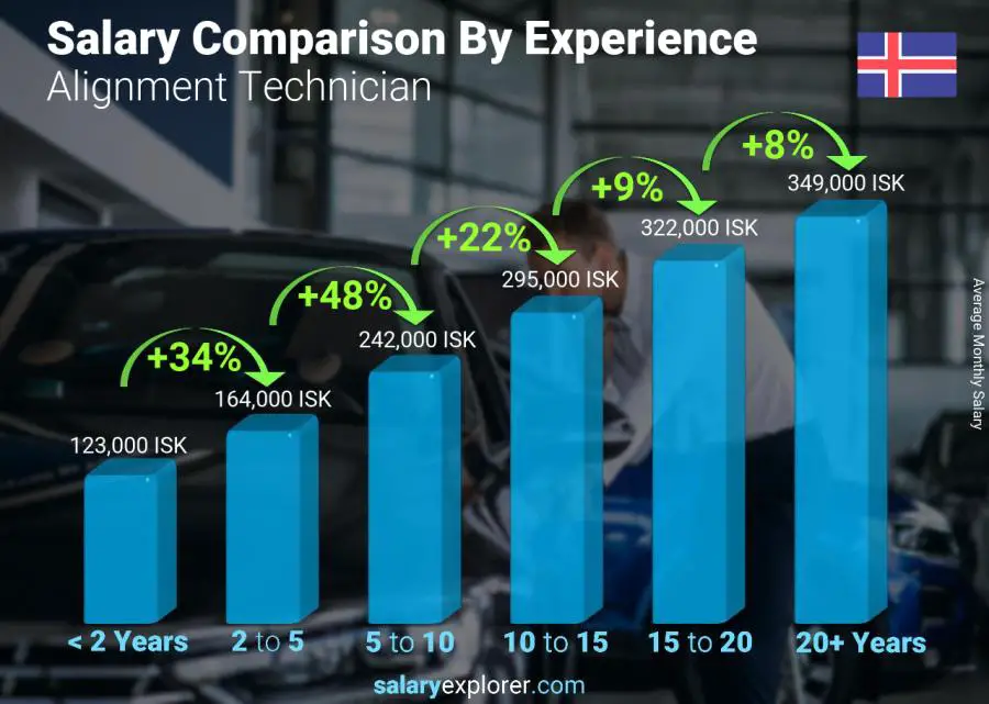 Salary comparison by years of experience monthly Iceland Alignment Technician