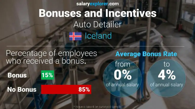 Annual Salary Bonus Rate Iceland Auto Detailer