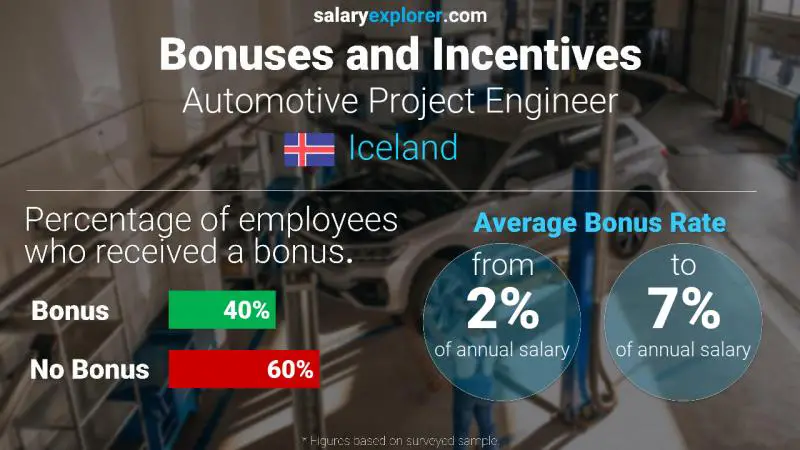 Annual Salary Bonus Rate Iceland Automotive Project Engineer