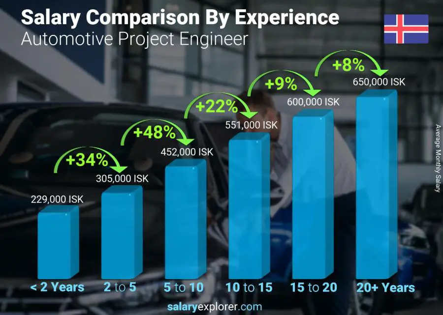 Salary comparison by years of experience monthly Iceland Automotive Project Engineer