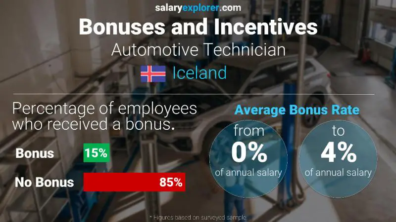 Annual Salary Bonus Rate Iceland Automotive Technician