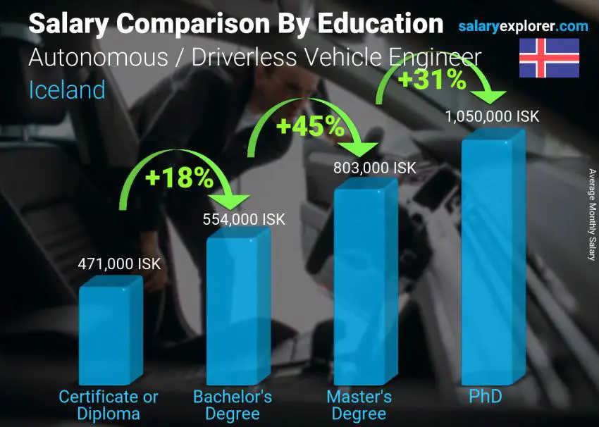 Salary comparison by education level monthly Iceland Autonomous / Driverless Vehicle Engineer