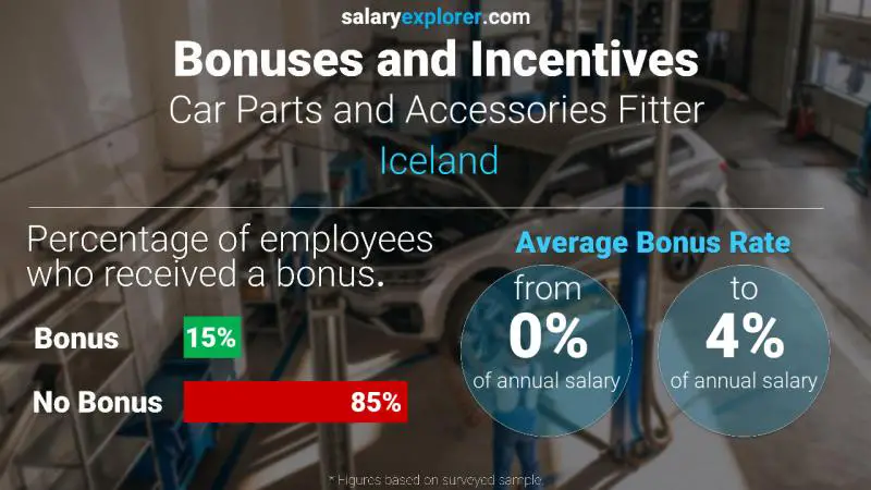 Annual Salary Bonus Rate Iceland Car Parts and Accessories Fitter