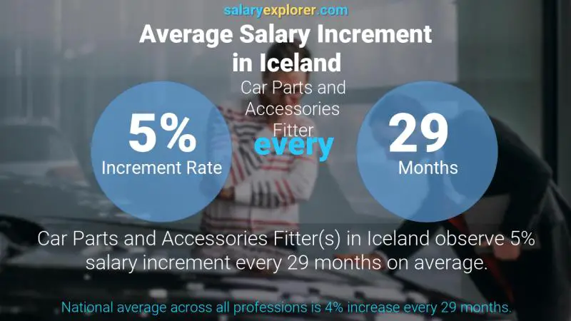 Annual Salary Increment Rate Iceland Car Parts and Accessories Fitter