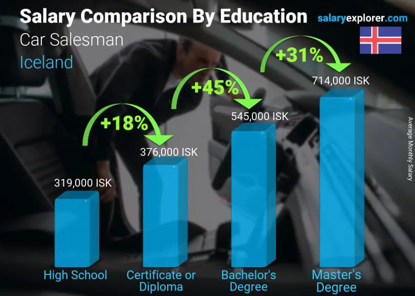 Salary comparison by education level monthly Iceland Car Salesman