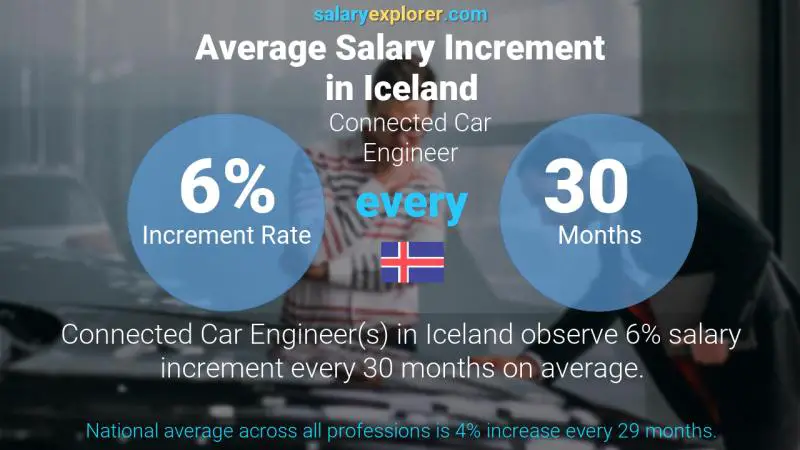 Annual Salary Increment Rate Iceland Connected Car Engineer