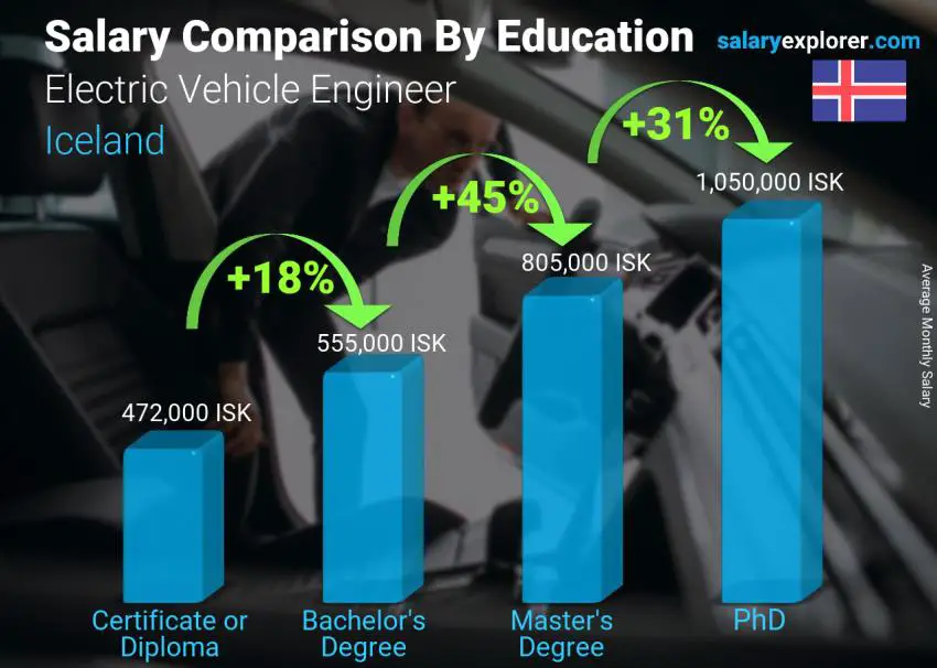 Salary comparison by education level monthly Iceland Electric Vehicle Engineer