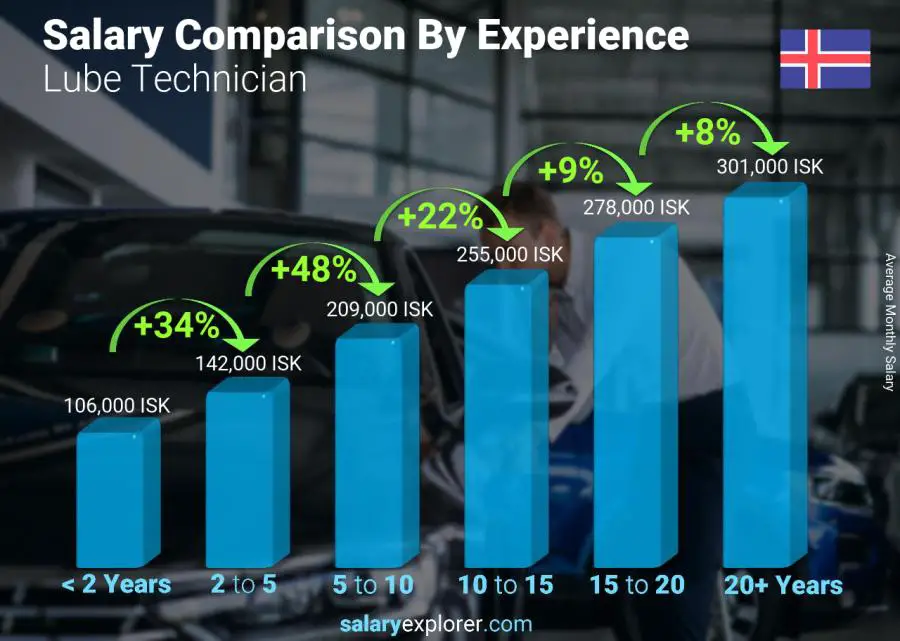 Salary comparison by years of experience monthly Iceland Lube Technician